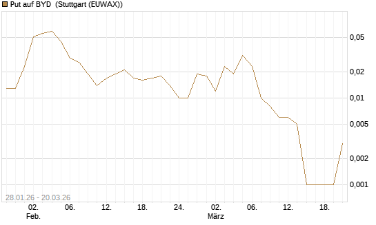Put auf BYD [Morgan Stanley & Co. Int. plc] Chart