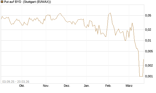 Put auf BYD [Morgan Stanley & Co. Int. plc] Chart