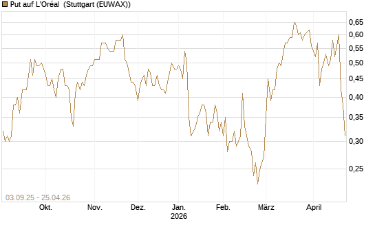 Put auf L'Oréal [Morgan Stanley & Co. Int. plc] Chart