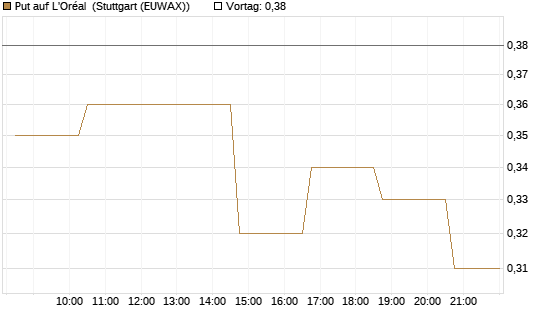 Put auf L'Oréal [Morgan Stanley & Co. Int. plc] Chart