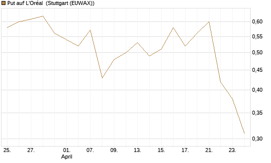 Put auf L'Oréal [Morgan Stanley & Co. Int. plc] Chart