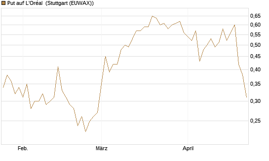 Put auf L'Oréal [Morgan Stanley & Co. Int. plc] Chart