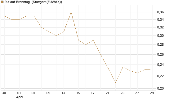 Put auf Brenntag [Morgan Stanley & Co. Int. plc] Chart