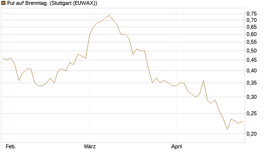 Put auf Brenntag [Morgan Stanley & Co. Int. plc] Chart