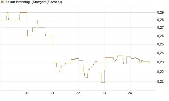 Put auf Brenntag [Morgan Stanley & Co. Int. plc] Chart