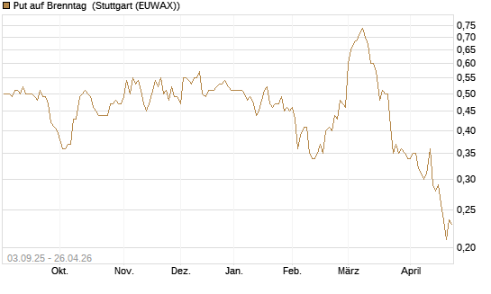 Put auf Brenntag [Morgan Stanley & Co. Int. plc] Chart