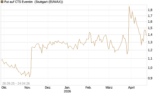 Put auf CTS Eventim [Morgan Stanley & Co. Int. plc] Chart