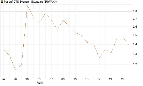Put auf CTS Eventim [Morgan Stanley & Co. Int. plc] Chart