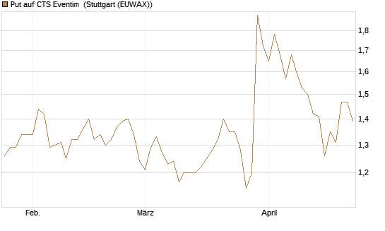 Put auf CTS Eventim [Morgan Stanley & Co. Int. plc] Chart