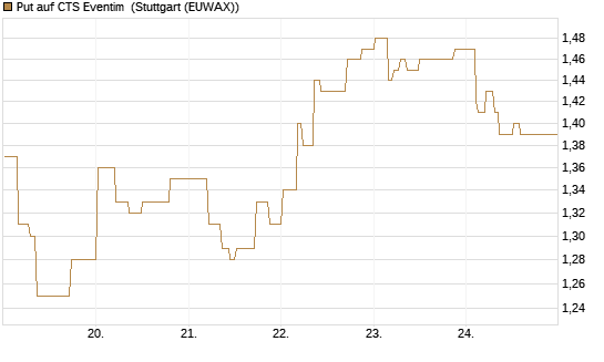 Put auf CTS Eventim [Morgan Stanley & Co. Int. plc] Chart