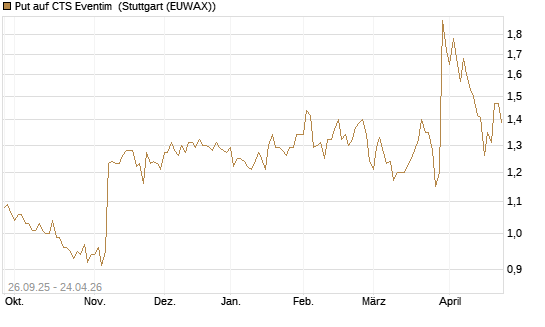 Put auf CTS Eventim [Morgan Stanley & Co. Int. plc] Chart