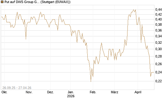 Put auf DWS Group GmbH [Morgan Stanley & Co. Int. plc] Chart