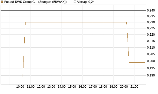 Put auf DWS Group GmbH [Morgan Stanley & Co. Int. plc] Chart