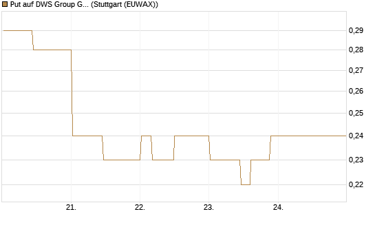 Put auf DWS Group GmbH [Morgan Stanley & Co. Int. plc] Chart