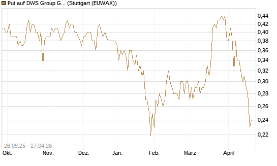 Put auf DWS Group GmbH [Morgan Stanley & Co. Int. plc] Chart