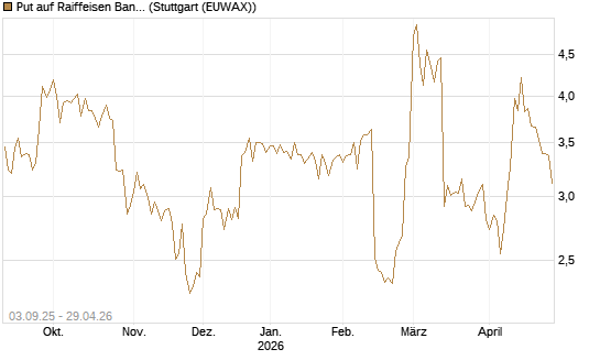 Put auf Raiffeisen Bank [Morgan Stanley & Co. Int. plc] Chart
