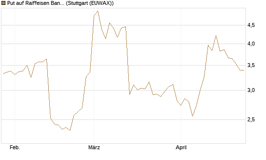 Put auf Raiffeisen Bank [Morgan Stanley & Co. Int. plc] Chart