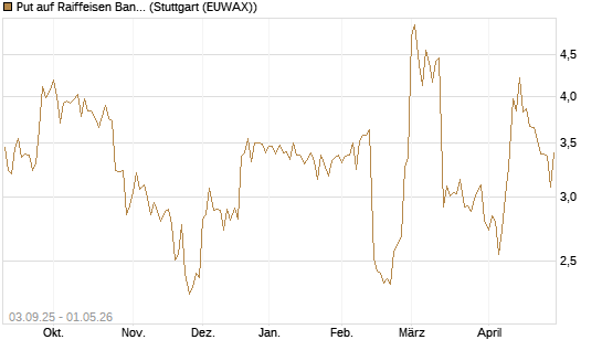 Put auf Raiffeisen Bank [Morgan Stanley & Co. Int. plc] Chart