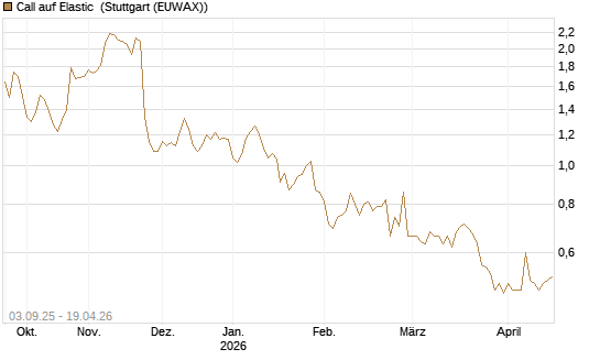 Call auf Elastic [Morgan Stanley & Co. Int. plc] Chart
