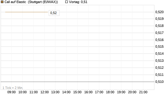 Call auf Elastic [Morgan Stanley & Co. Int. plc] Chart