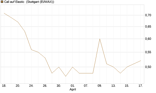 Call auf Elastic [Morgan Stanley & Co. Int. plc] Chart