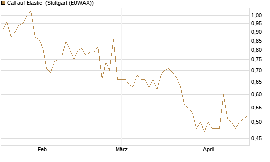 Call auf Elastic [Morgan Stanley & Co. Int. plc] Chart