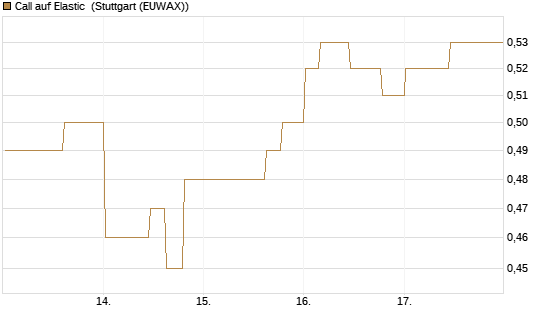 Call auf Elastic [Morgan Stanley & Co. Int. plc] Chart