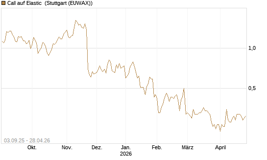 Call auf Elastic [Morgan Stanley & Co. Int. plc] Chart