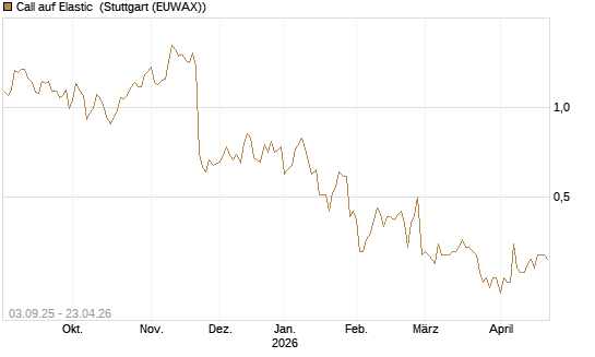 Call auf Elastic [Morgan Stanley & Co. Int. plc] Chart