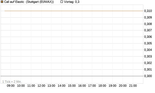 Call auf Elastic [Morgan Stanley & Co. Int. plc] Chart
