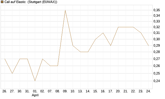 Call auf Elastic [Morgan Stanley & Co. Int. plc] Chart
