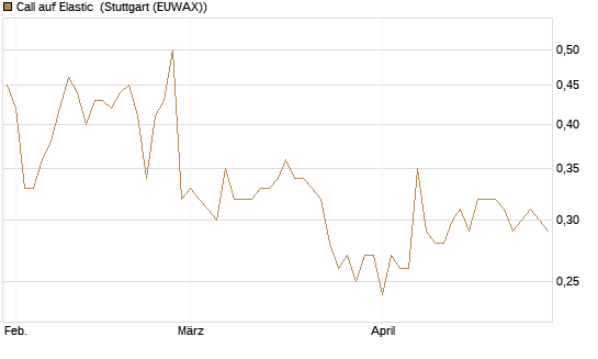 Call auf Elastic [Morgan Stanley & Co. Int. plc] Chart