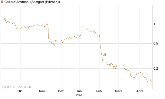 Call auf Amdocs [Morgan Stanley & Co. Int. plc] Chart