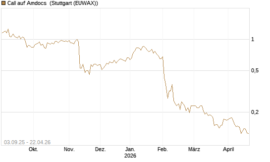 Call auf Amdocs [Morgan Stanley & Co. Int. plc] Chart