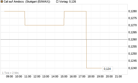 Call auf Amdocs [Morgan Stanley & Co. Int. plc] Chart