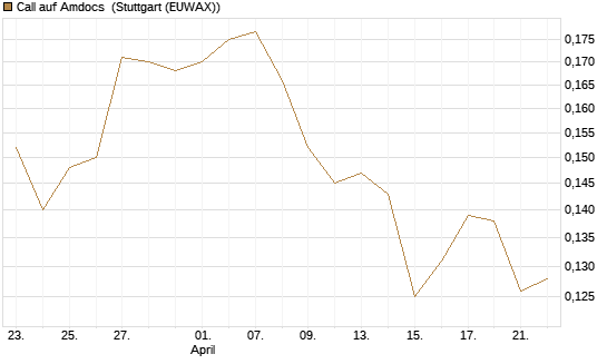Call auf Amdocs [Morgan Stanley & Co. Int. plc] Chart