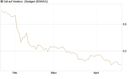 Call auf Amdocs [Morgan Stanley & Co. Int. plc] Chart