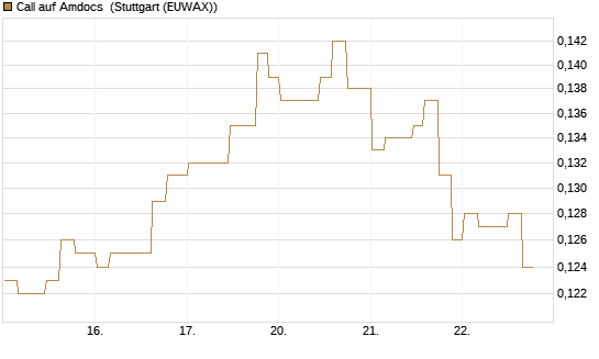 Call auf Amdocs [Morgan Stanley & Co. Int. plc] Chart