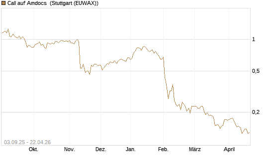 Call auf Amdocs [Morgan Stanley & Co. Int. plc] Chart