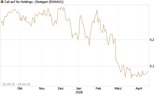 Call auf Nu Holdings [Morgan Stanley & Co. Int. plc] Chart