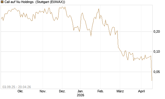 Call auf Nu Holdings [Morgan Stanley & Co. Int. plc] Chart