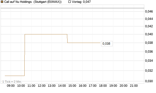 Call auf Nu Holdings [Morgan Stanley & Co. Int. plc] Chart