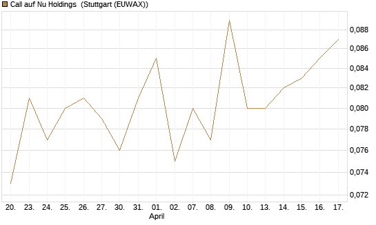 Call auf Nu Holdings [Morgan Stanley & Co. Int. plc] Chart