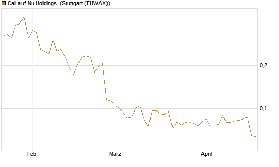 Call auf Nu Holdings [Morgan Stanley & Co. Int. plc] Chart