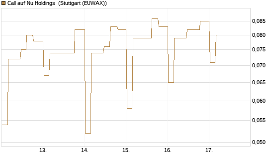 Call auf Nu Holdings [Morgan Stanley & Co. Int. plc] Chart