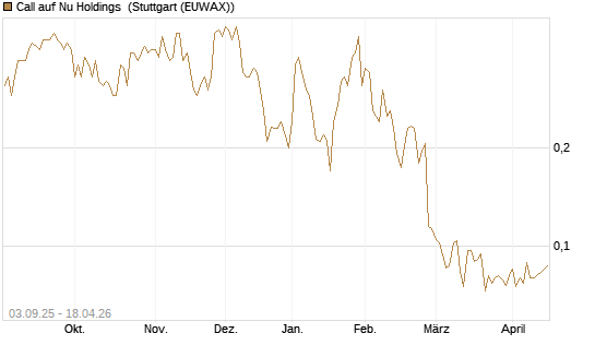 Call auf Nu Holdings [Morgan Stanley & Co. Int. plc] Chart