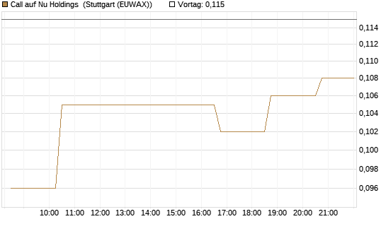 Call auf Nu Holdings [Morgan Stanley & Co. Int. plc] Chart