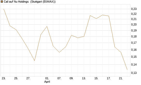 Call auf Nu Holdings [Morgan Stanley & Co. Int. plc] Chart