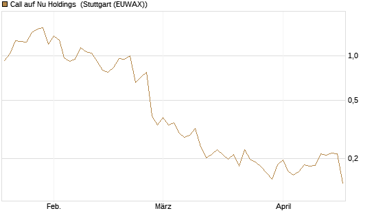 Call auf Nu Holdings [Morgan Stanley & Co. Int. plc] Chart