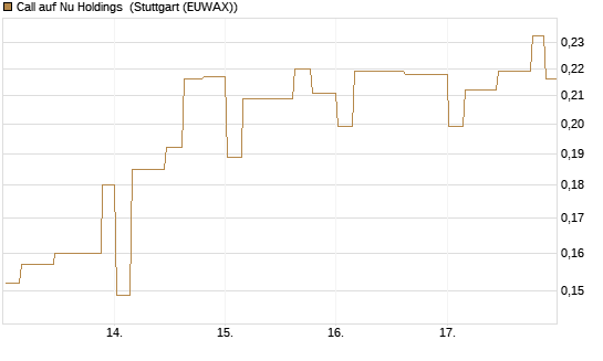 Call auf Nu Holdings [Morgan Stanley & Co. Int. plc] Chart